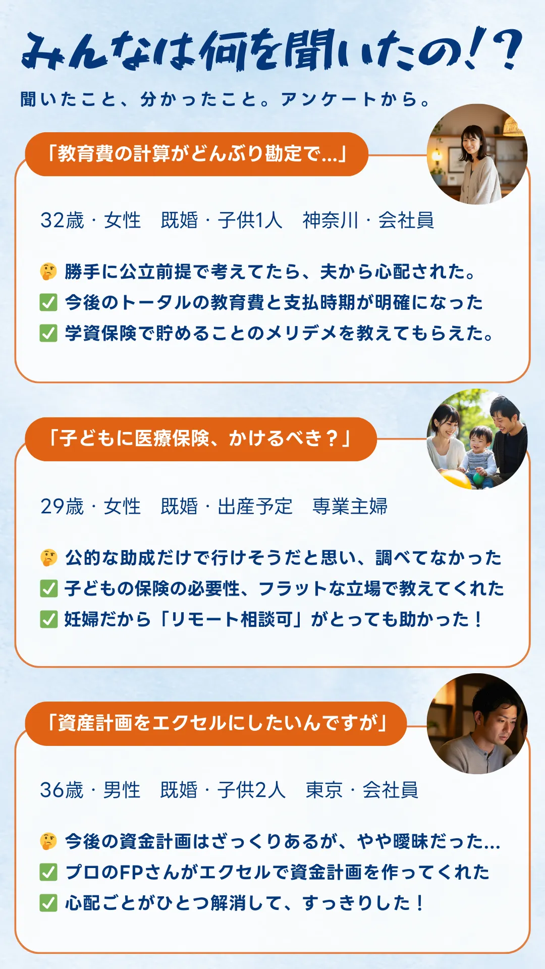 みんなは何を聞いたの!?  聞いたこと、分かったこと。アンケートから。  「教育費の計算がどんぶり勘定で…」 32歳・女性 既婚・子供1人 神奈川・会社員  🤔 勝手に公立前提で考えてたら、夫から心配された。 ✅ 今後のトータルの教育費と支払時期が明確になった ✅ 学資保険で貯めることのメリデメを教えてもらえた  「子どもに医療保険、かけるべき?」 29歳・女性 既婚・出産予定 専業主婦  🤔 公的な助成だけで行けそうだと思い、調べてなかった ✅ 子どもの保険の必要性、フラットな立場で教えてくれた ✅ 妊婦だから「リモート相談可」がとっても助かった!  「資産計画をエクセルにしたいんですが」 36歳・男性 既婚・子供2人 東京・会社員  🤔 今後の資金計画はざっくりあるが、やや曖昧だった… ✅ プロのFPさんがエクセルで資金計画を作ってくれた ✅ 心配ごとがひとつ解消して、すっきりした!